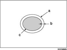 Illustration of closed area method