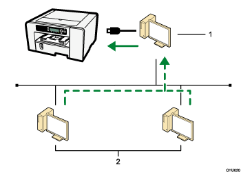 Illustration du partage de l'imprimante avec numérotation