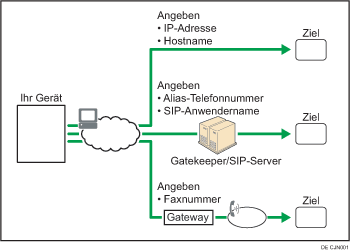 Abbildung eines IP-Fax