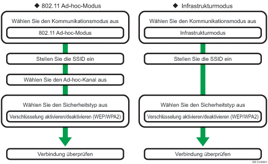 Abbildung der Einrichtung von Wireless-LAN