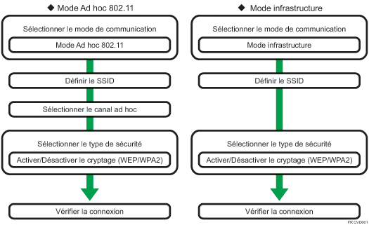 Illustration de la procédure de configuration du LAN sans fil