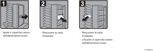 Illustrazione della procedura operativa
