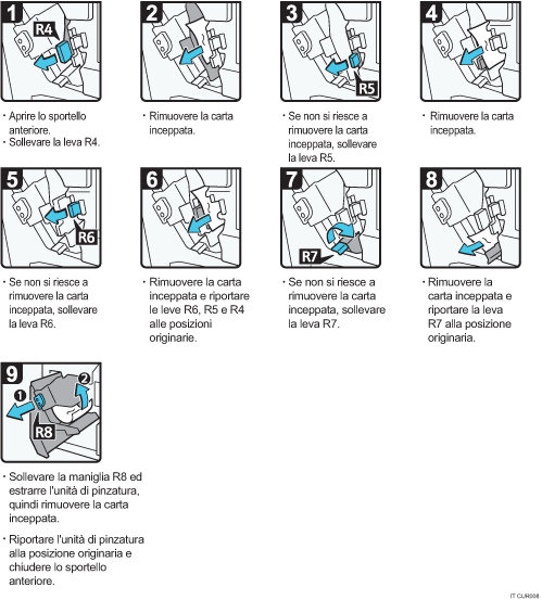 Illustrazione della procedura operativa