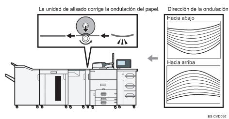 Ilustración de unidad alisadora que efectúa correción de ondulación