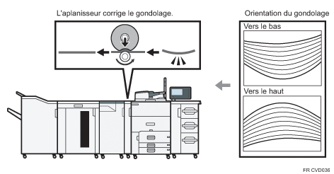 Illustration de l'aplanisseur corrigeant la courbure