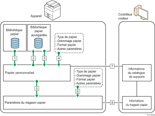 Illustration des relations entre les fonctions