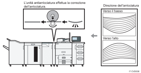 Illustrazione dell'antiarricciatore che corregge l'arricciamento della carta