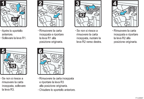 Illustrazione della procedura operativa
