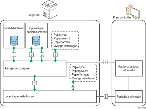 Illustratie van relaties tussen functies