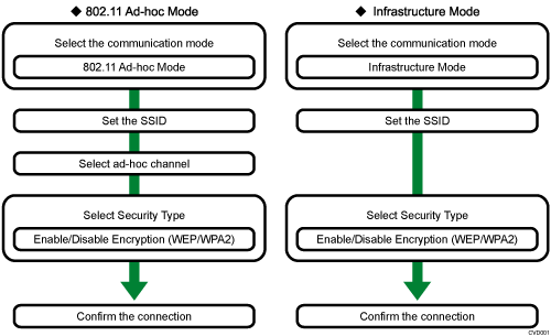 illustration of wireless LAN setup procedure