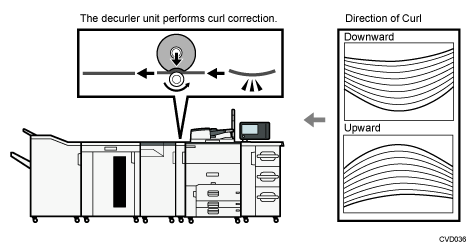 Illustration of decurler unit which performs curl correction