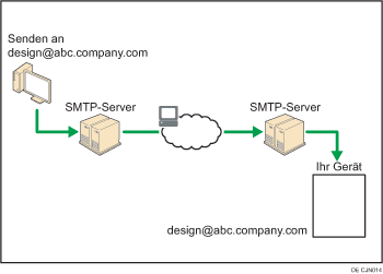 Abbildung zum SMTP-Empfang von E-Mails