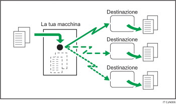 Illustrazione della trasmissione circolare simultanea utilizzando più porte linea