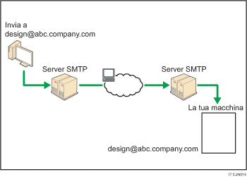Illustrazione di una ricezione SMTP di posta elettronica