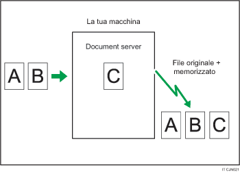Illustrazione della memorizzazione di un documento