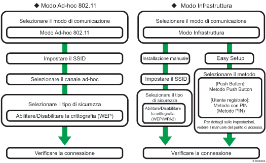 Illustrazione procedura di impostazione wireless LAN