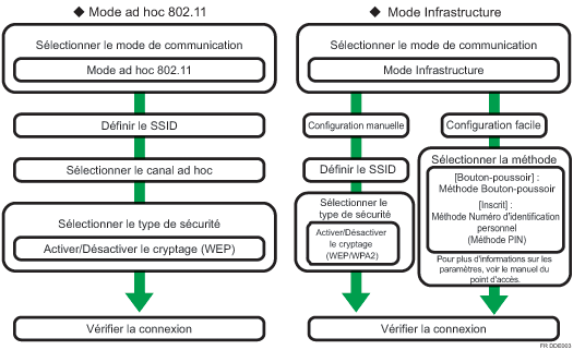 Illustration de la procédure de configuration du LAN sans fil