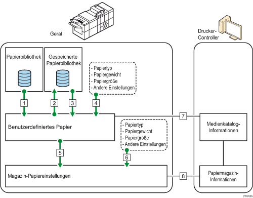 Abbildung der Beziehung zwischen Funktionen