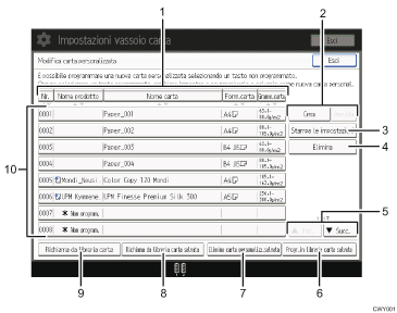Illustrazione numerata pannello di controllo