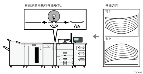 执行卷曲更正时的卷曲消除器装置插图