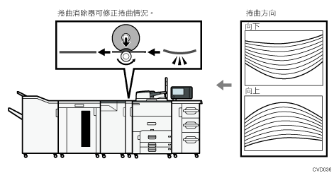 修正捲曲的捲曲消除器裝置說明圖