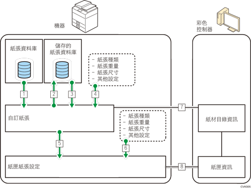 功能之間關係的說明圖