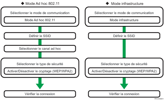 Ilustración del procedimiento de configuración de LAN inalámbrica