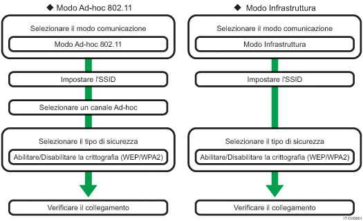 Illustrazione procedura di impostazione wireless LAN