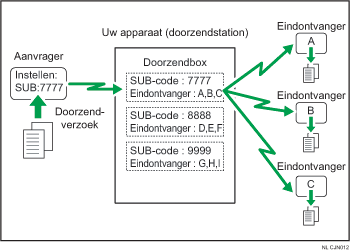 Illustratie van Doorzendboxen
