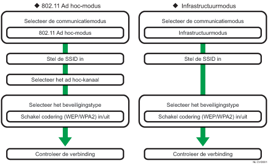 Afbeelding van instelprocedure voor wireless LAN