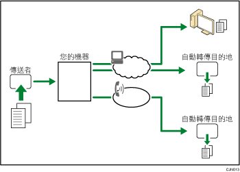 自動轉傳已接收到的文件說明圖