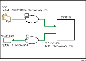 传递通过SMTP接收的电子邮件插图