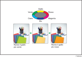 Illustrazione della regolazione dei colori