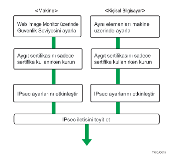 Şifreleme Anahtarı Otomatik Alma/Gönderme Ayarları Konfigürasyon Akışı'nın Resmi