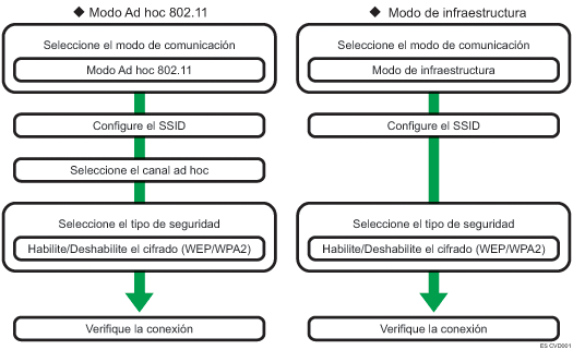 Ilustración del procedimiento de configuración de LAN inalámbrica