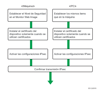 Ilustración del Flujo de configuración de ajustes de cambio automático de clave de cifrado