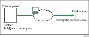 Illustration des fonctions de Fax Internet