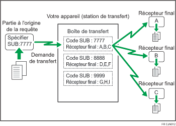 Illustration des boîtes de transfert