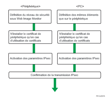 Schéma de paramétrage de l'échange automatique des clés de cryptage