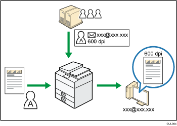 Illustration of centrally controlling scan conditions and distribution