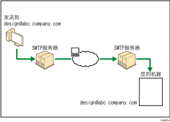 电子邮件的SMTP接收插图
