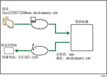 传递通过SMTP接收的电子邮件插图