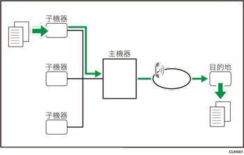 遠端傳真的圖例