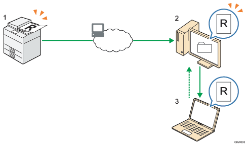 Ilustración del envío de documentos escaneados a una carpeta en un ordenador cliente; ilustración numerada de demostración