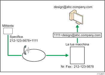 Illustrazione di inoltro di documenti ricevuti con codice SUB