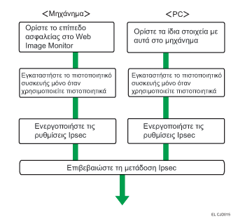 Απεικόνιση της Ροής Διαμόρφωσης των Ρυθμίσεων Αυτόματης Ανταλλαγής Κλειδιού Κρυπτογράφησης