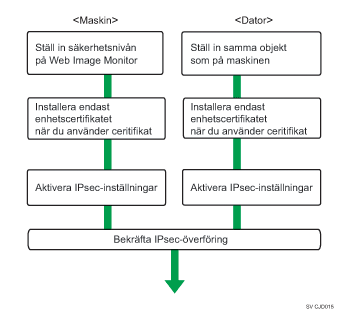 Bild på konfigurationsflödet för inställning av automatiskt byte av krypteringskod