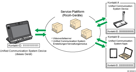 Abbildung Unified Communication System