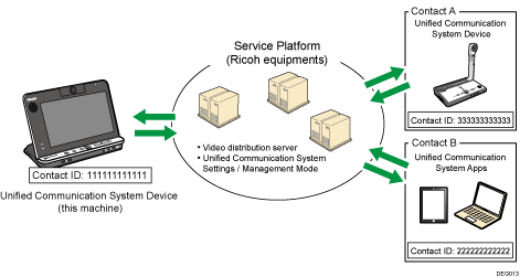 Illustration de Unified Communication System
