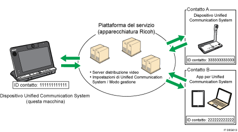 Illustrazione di Unified Communication System